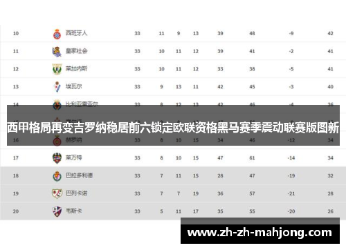 西甲格局再变吉罗纳稳居前六锁定欧联资格黑马赛季震动联赛版图新 西甲格局再变吉罗纳稳居前六锁定欧联资格黑马赛季震动联赛版图新